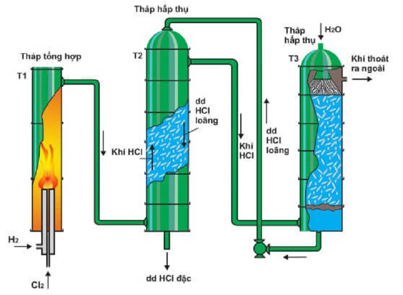 Khí chuẩn HCL là gì? Ứng dụng và lưu ý khi sử dung bảo quản Axit clohidric